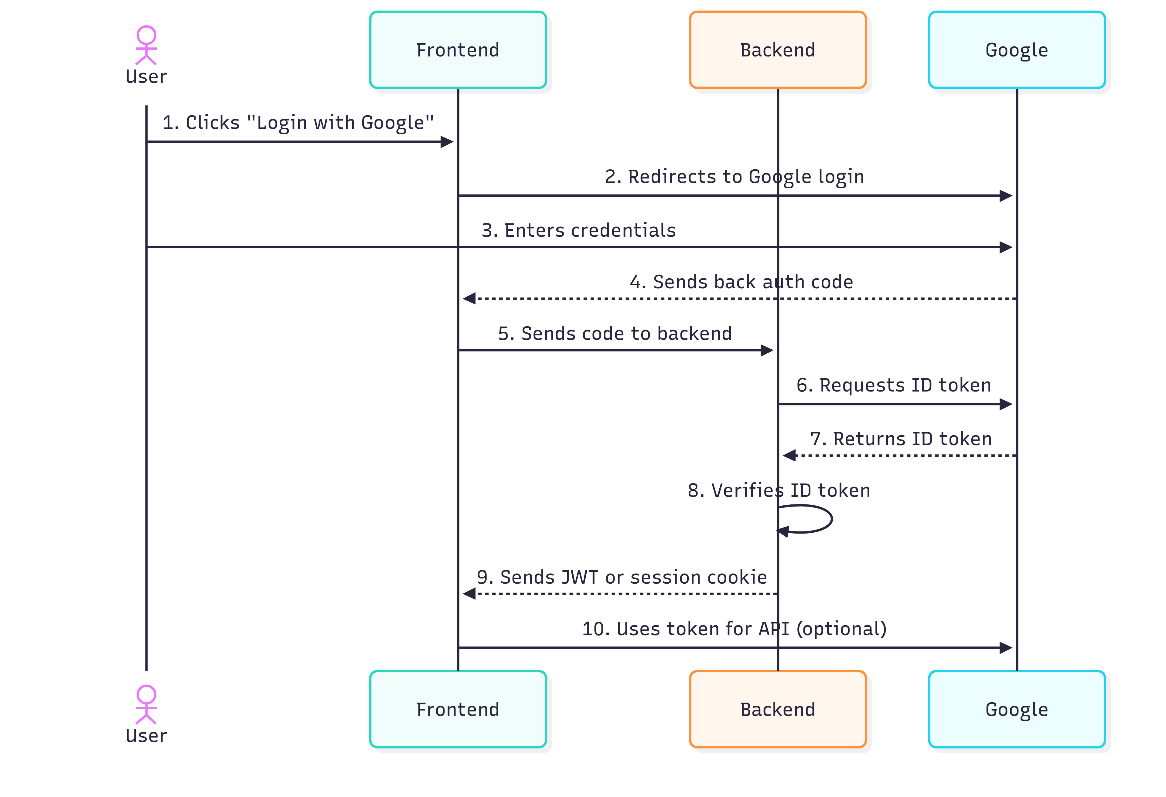 OAuth Flow Diagram